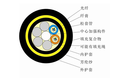 ADSS光缆有哪些特性
