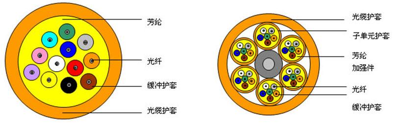 光缆结构图片