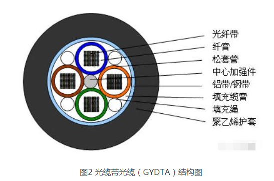 光纤带光缆结构图