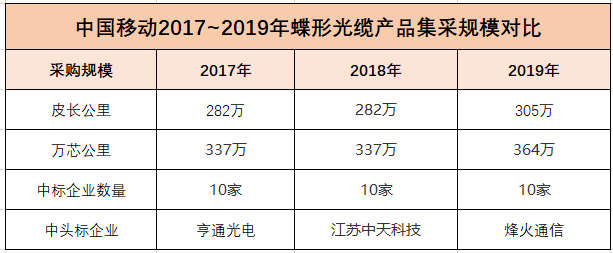 中国移动发布2019年至2020年蝶形光缆产品集中采购结果