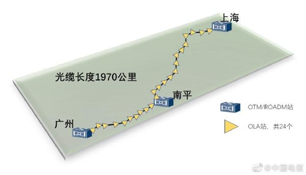 中国电信建成全球首条全G.654E陆地干线光缆